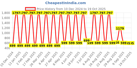 myntra.com Comet Busters Set Of 3 Traditional Bindis - Light Pink comet busters Price History Graph from 10 Dec 2024 to 19 Oct 2025