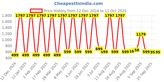 myntra.com Comet Busters Set Of 3 Traditional Designer Bindis - Dark Green comet busters Price History Graph from 12 Dec 2024 to 10 Oct 2025