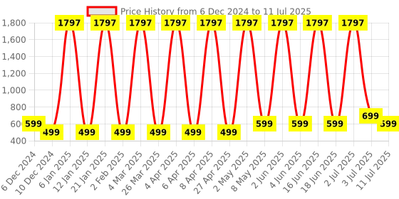 myntra.com Comet Busters Set Of 3 Traditional Designer Bindis - Red comet busters Price History Graph from 6 Dec 2024 to 11 Jul 2025