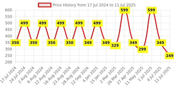 myntra.com Comet Busters Set of 31 Multicolored Handcrafted Bindis comet busters Price History Graph from 17 Jul 2024 to 11 Jul 2025
