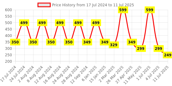 myntra.com Comet Busters Set of 31 Multicolored Handcrafted Bindis comet busters Price History Graph from 17 Jul 2024 to 11 Jul 2025