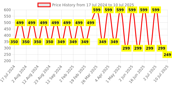 myntra.com Comet Busters Set Of 36 Bindi Sindoor comet busters Price History Graph from 17 Jul 2024 to 10 Jul 2025