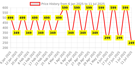 myntra.com Comet Busters Set Of 4 Embellished Bindis comet busters Price History Graph from 6 Jan 2025 to 11 Jul 2025