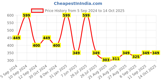 myntra.com Comet Busters Set Of 4 Embellished Stick Ons Nose Stickers comet busters Price History Graph from 5 Sep 2024 to 13 Oct 2025
