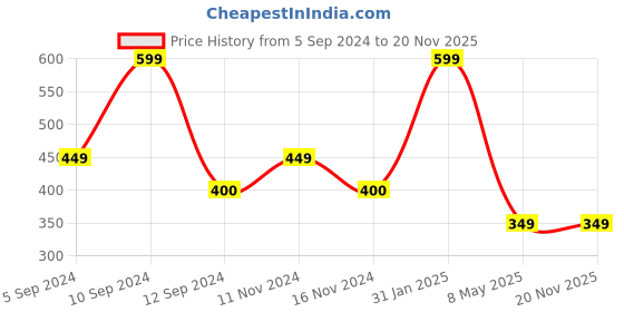 myntra.com Comet Busters Set Of 4 Embellished Stick Ons Nose Stickers comet busters Price History Graph from 5 Sep 2024 to 19 Nov 2025