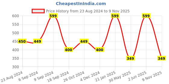myntra.com Comet Busters Set Of 4 Stones & Beads-Studded Stick-On Self Adhesive Fake Nose Studs comet busters Price History Graph from 23 Aug 2024 to 9 Nov 2025