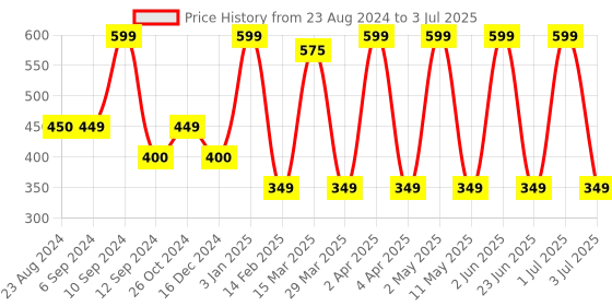 myntra.com Comet Busters Set of 4 Stones & Beads-Studded Stick-On Self Adhesive Fake Nose Studs comet busters Price History Graph from 23 Aug 2024 to 3 Jul 2025