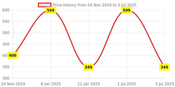 myntra.com Comet Busters Set Of 4 Stones & Beads-Studded Stick-On Self Adhesive Fake Nose Studs comet busters Price History Graph from 24 Nov 2024 to 3 Jul 2025
