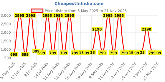 myntra.com Comet Busters Set Of 5 BBindiful Traditional Round Velvet Bindi comet busters Price History Graph from 5 May 2025 to 20 Nov 2025