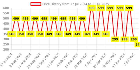 myntra.com Comet Busters Set Of 5 Bindi comet busters Price History Graph from 17 Jul 2024 to 11 Jul 2025