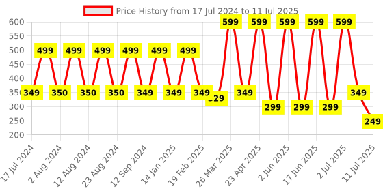 myntra.com Comet Busters Set Of 5 Bindi Sindoor comet busters Price History Graph from 17 Jul 2024 to 11 Jul 2025