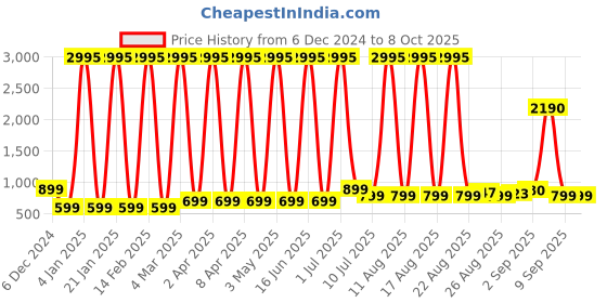 myntra.com Comet Busters Set Of 5 Bindiful Beautiful Traditional Designer Bindi - Light Pink comet busters Price History Graph from 6 Dec 2024 to 8 Oct 2025