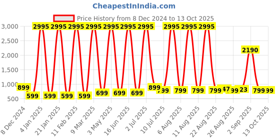 myntra.com Comet Busters Set Of 5 Bindiful Beautiful Traditional Designer Bindi - Light Pink comet busters Price History Graph from 8 Dec 2024 to 13 Oct 2025