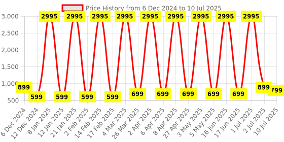 myntra.com Comet Busters Set Of 5 Bindiful Beautiful Traditional Designer Bindi - Navy Blue comet busters Price History Graph from 6 Dec 2024 to 10 Jul 2025