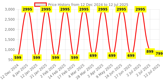 myntra.com Comet Busters Set Of 5 Bindiful Beautiful Traditional Designer Bindi - Purple comet busters Price History Graph from 12 Dec 2024 to 12 Jul 2025