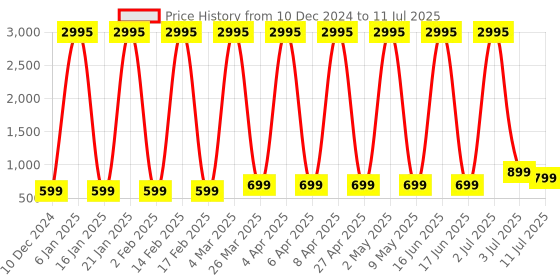 myntra.com Comet Busters Set Of 5 Bindiful Traditional Designer Bindis - Red comet busters Price History Graph from 10 Dec 2024 to 11 Jul 2025