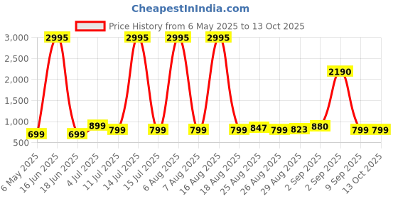 myntra.com Comet Busters Set Of 5 Bindiful Traditional Round Velvet Bindi comet busters Price History Graph from 6 May 2025 to 13 Oct 2025