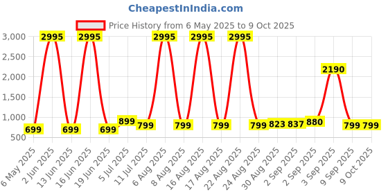 myntra.com Comet Busters Set Of 5 Bindiful Traditional Round Velvet Bindi comet busters Price History Graph from 6 May 2025 to 8 Oct 2025