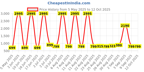 myntra.com Comet Busters Set Of 5 Bindiful Traditional Round Velvet Bindi comet busters Price History Graph from 5 May 2025 to 12 Oct 2025
