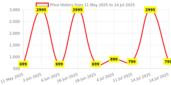 myntra.com Comet Busters Set Of 5 Bindiful Traditional Round Velvet Bindi comet busters Price History Graph from 11 May 2025 to 14 Jul 2025