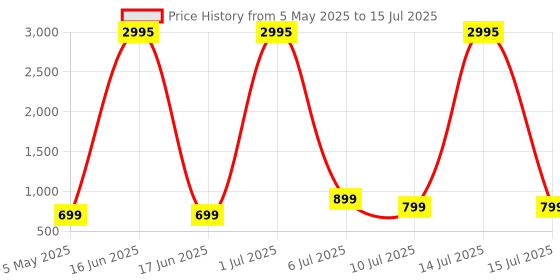 myntra.com Comet Busters Set Of 5 Bindiful Traditional Round Velvet Bindi comet busters Price History Graph from 5 May 2025 to 15 Jul 2025