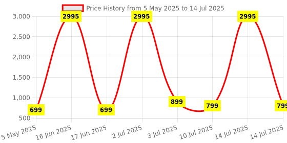 myntra.com Comet Busters Set Of 5 Bindiful Traditional Round Velvet Bindi comet busters Price History Graph from 5 May 2025 to 14 Jul 2025