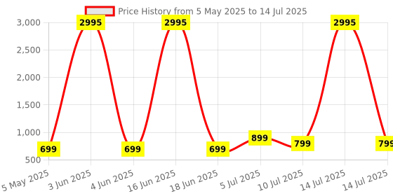 myntra.com Comet Busters Set Of 5 Bindiful Traditional Round Velvet Bindi comet busters Price History Graph from 5 May 2025 to 14 Jul 2025
