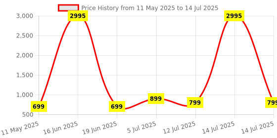 myntra.com Comet Busters Set Of 5 Bindiful Traditional Round Velvet Bindi comet busters Price History Graph from 11 May 2025 to 14 Jul 2025