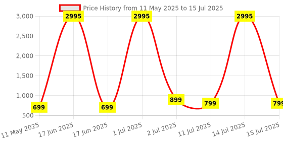 myntra.com Comet Busters Set Of 5 Bindiful Traditional Round Velvet Bindi comet busters Price History Graph from 11 May 2025 to 15 Jul 2025