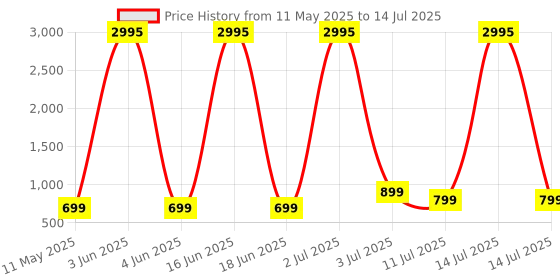 myntra.com Comet Busters Set Of 5 Bindiful Traditional Round Velvet Bindi comet busters Price History Graph from 11 May 2025 to 14 Jul 2025