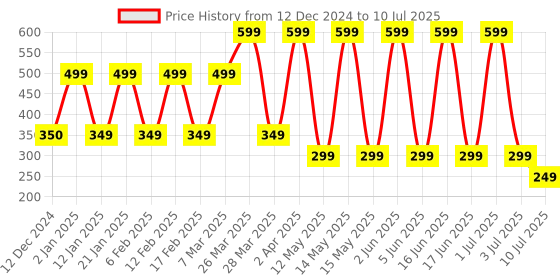 myntra.com Comet Busters Set Of 5 Bindis comet busters Price History Graph from 12 Dec 2024 to 10 Jul 2025