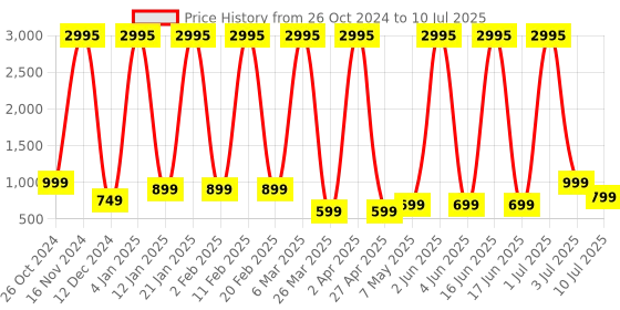 myntra.com Comet Busters Set of 5 Handcrafted Reusable Traditional Designer Bindis - 002 comet busters Price History Graph from 26 Oct 2024 to 10 Jul 2025