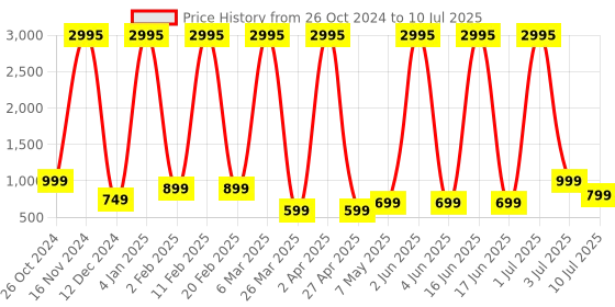 myntra.com Comet Busters Set of 5 Handcrafted Reusable Traditional Designer Bindis - 012 comet busters Price History Graph from 26 Oct 2024 to 10 Jul 2025