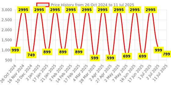 myntra.com Comet Busters Set of 5 Handcrafted Reusable Traditional Designer Bindis - 013 comet busters Price History Graph from 26 Oct 2024 to 11 Jul 2025