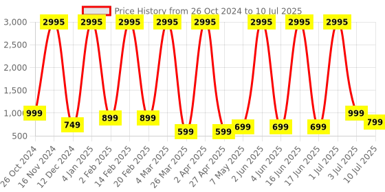 myntra.com Comet Busters Set of 5 Handcrafted Reusable Traditional Designer Bindis - 015 comet busters Price History Graph from 26 Oct 2024 to 10 Jul 2025