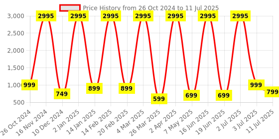 myntra.com Comet Busters Set of 5 Handcrafted Reusable Traditional Designer Bindis - Black 022 comet busters Price History Graph from 26 Oct 2024 to 11 Jul 2025