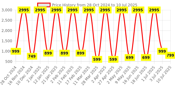 myntra.com Comet Busters Set of 5 Handcrafted Reusable Traditional Designer Bindis - Pink 028 comet busters Price History Graph from 28 Oct 2024 to 10 Jul 2025
