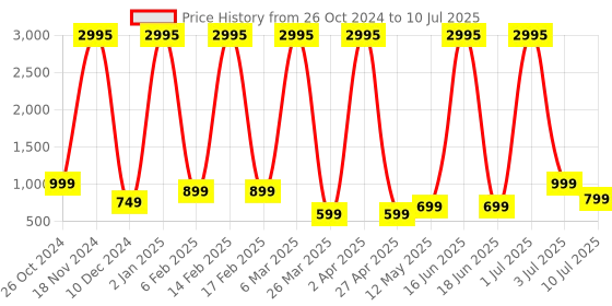 myntra.com Comet Busters Set Of 5 Handcrafted Traditional Designer Bindi - Black BIN021 comet busters Price History Graph from 26 Oct 2024 to 10 Jul 2025