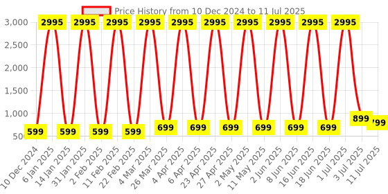 myntra.com Comet Busters Set Of 5 Handcrafted Traditional Designer Bindis comet busters Price History Graph from 10 Dec 2024 to 11 Jul 2025