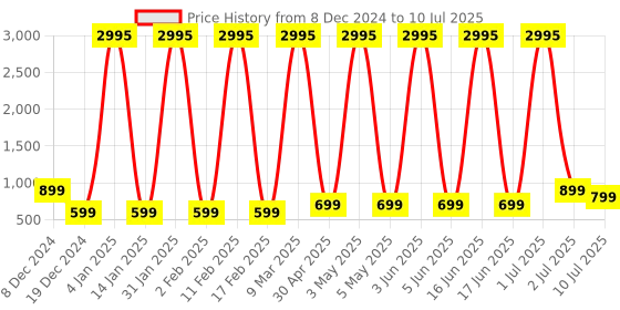 myntra.com Comet Busters Set Of 5 Handcrafted Traditional Designer Bindis comet busters Price History Graph from 8 Dec 2024 to 10 Jul 2025
