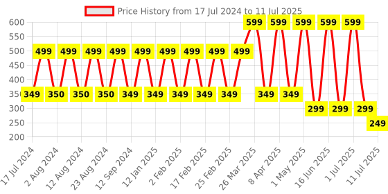 myntra.com Comet Busters Set of 5 Multicoloured Bindis comet busters Price History Graph from 17 Jul 2024 to 11 Jul 2025