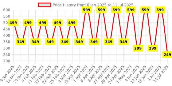 myntra.com Comet Busters Set of 5 Reusable Embellished Bindis comet busters Price History Graph from 6 Jan 2025 to 11 Jul 2025