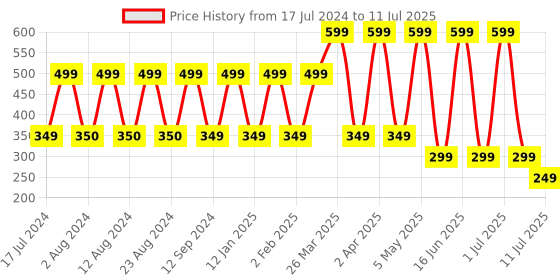 myntra.com Comet Busters Set of 5 Stone-Studded Designer Bindis - Multicoloured comet busters Price History Graph from 17 Jul 2024 to 11 Jul 2025