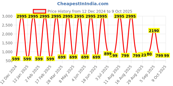 myntra.com Comet Busters Set Of 5 Traditional Bindis - Dark Green comet busters Price History Graph from 12 Dec 2024 to 9 Oct 2025