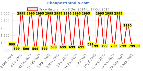 myntra.com Comet Busters Set Of 5 Traditional Bindis - Hot Pink comet busters Price History Graph from 8 Dec 2024 to 14 Oct 2025