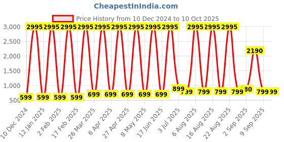 myntra.com Comet Busters Set Of 5 Traditional Bindis - Maroon comet busters Price History Graph from 10 Dec 2024 to 10 Oct 2025