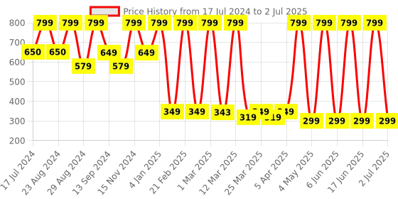 myntra.com Comet Busters Set Of 50 Ponytail Holders comet busters Price History Graph from 17 Jul 2024 to 2 Jul 2025