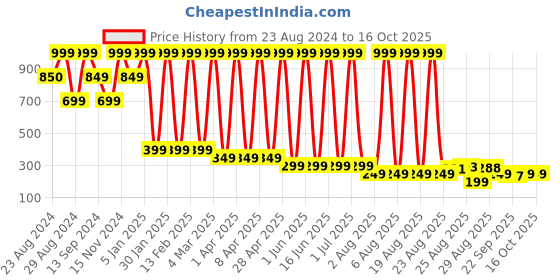 myntra.com Comet Busters Set of 6 Hairstick comet busters Price History Graph from 23 Aug 2024 to 15 Oct 2025