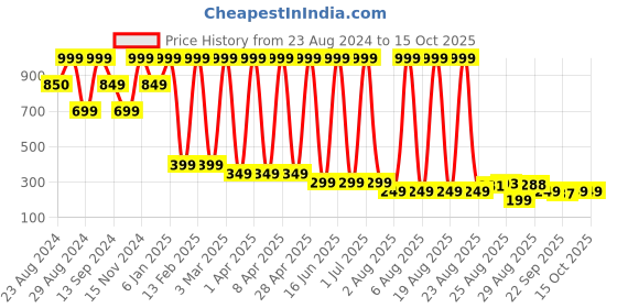 myntra.com Comet Busters Set of 6 Hairstick comet busters Price History Graph from 23 Aug 2024 to 14 Oct 2025