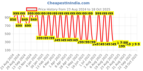 myntra.com Comet Busters Set of 6 Hairstick comet busters Price History Graph from 23 Aug 2024 to 17 Oct 2025